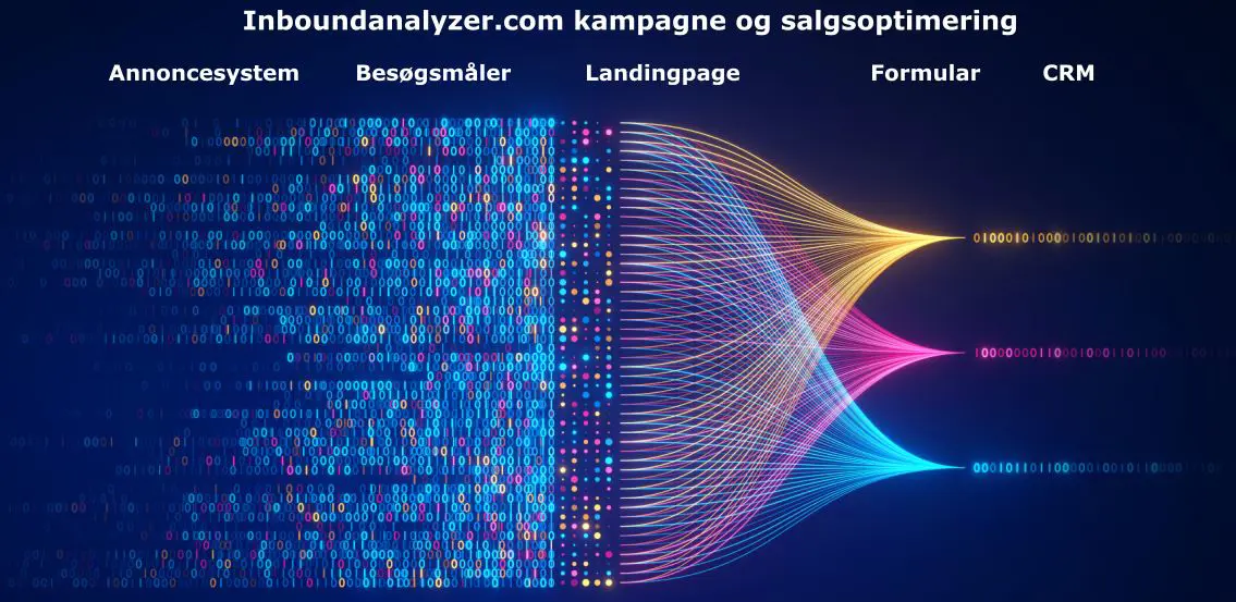 Inbound Analyzer. Inbound marketing software til kampagne- og salgsoptimering via Leadgenerering 