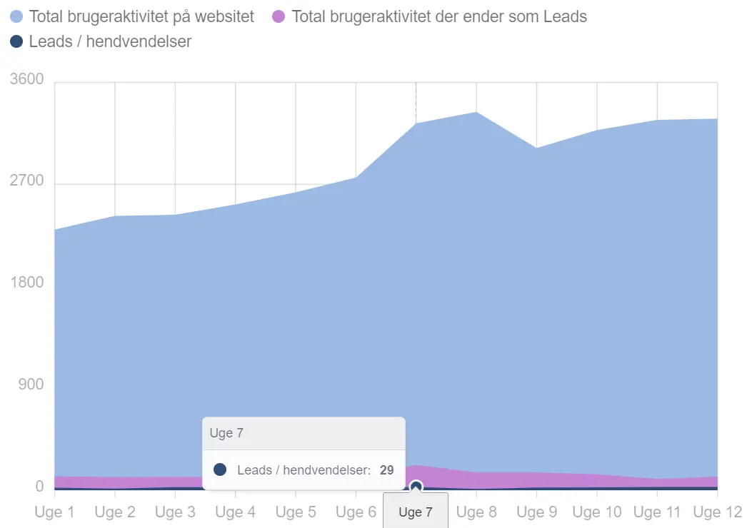 Model 1 viser et billedeksempel på forskelle mellem relevans i websitets brugeraktivitet