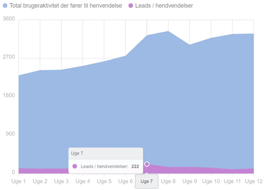 Modellen forudsætter at alle data logges på dit site. Vi har f.eks. set eksempler på store forskelle i logningen af konverteringer mellem forskellige URL Tracking systemer.