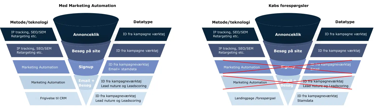 Design af kunderejser med Marketing Automation og kundeforespørgsler vs design af dataproduktion til direkte henvendelser